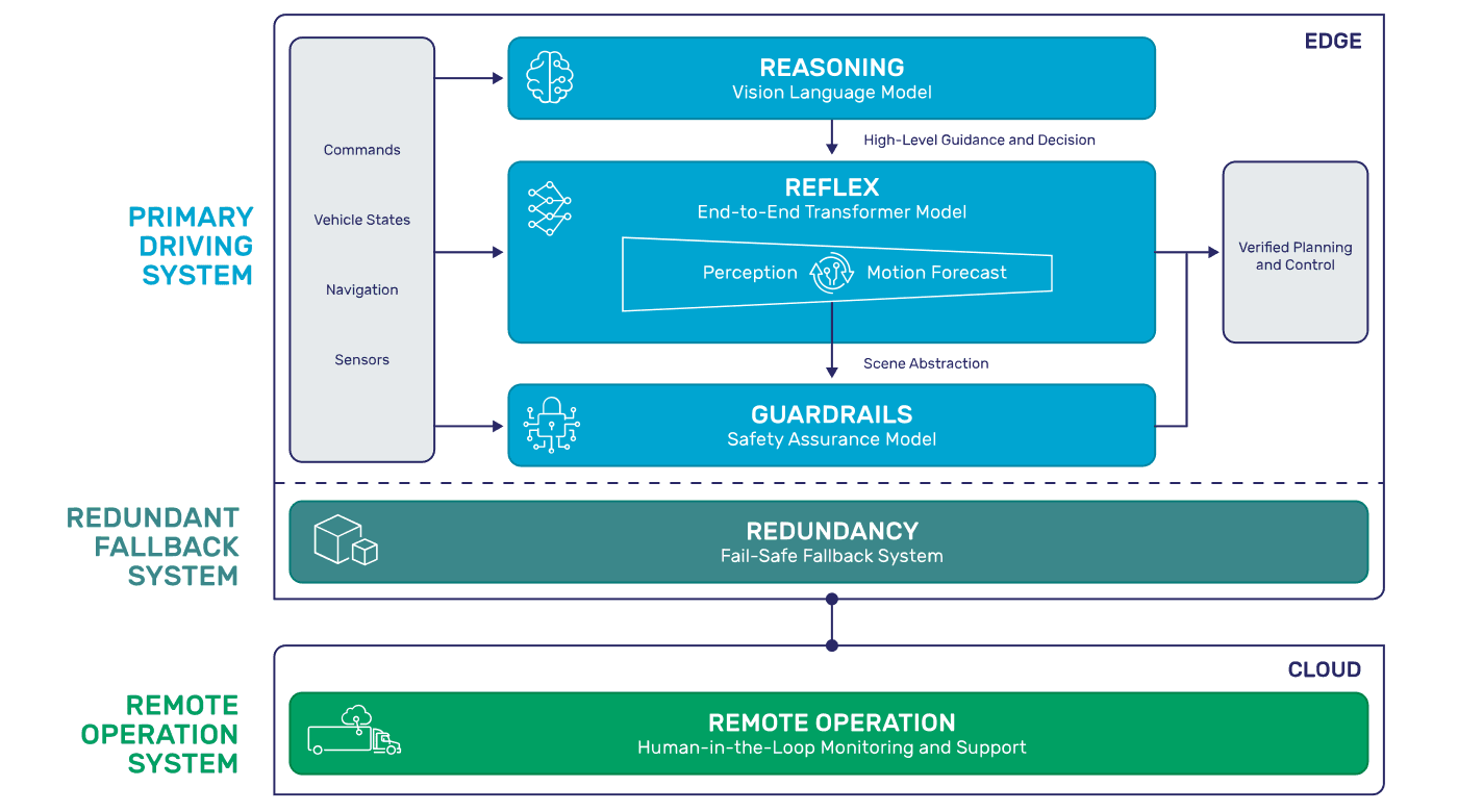 PlusAI’s AV2.0 three‑layer redundancy architecture delivers robust physical AI for autonomous driving