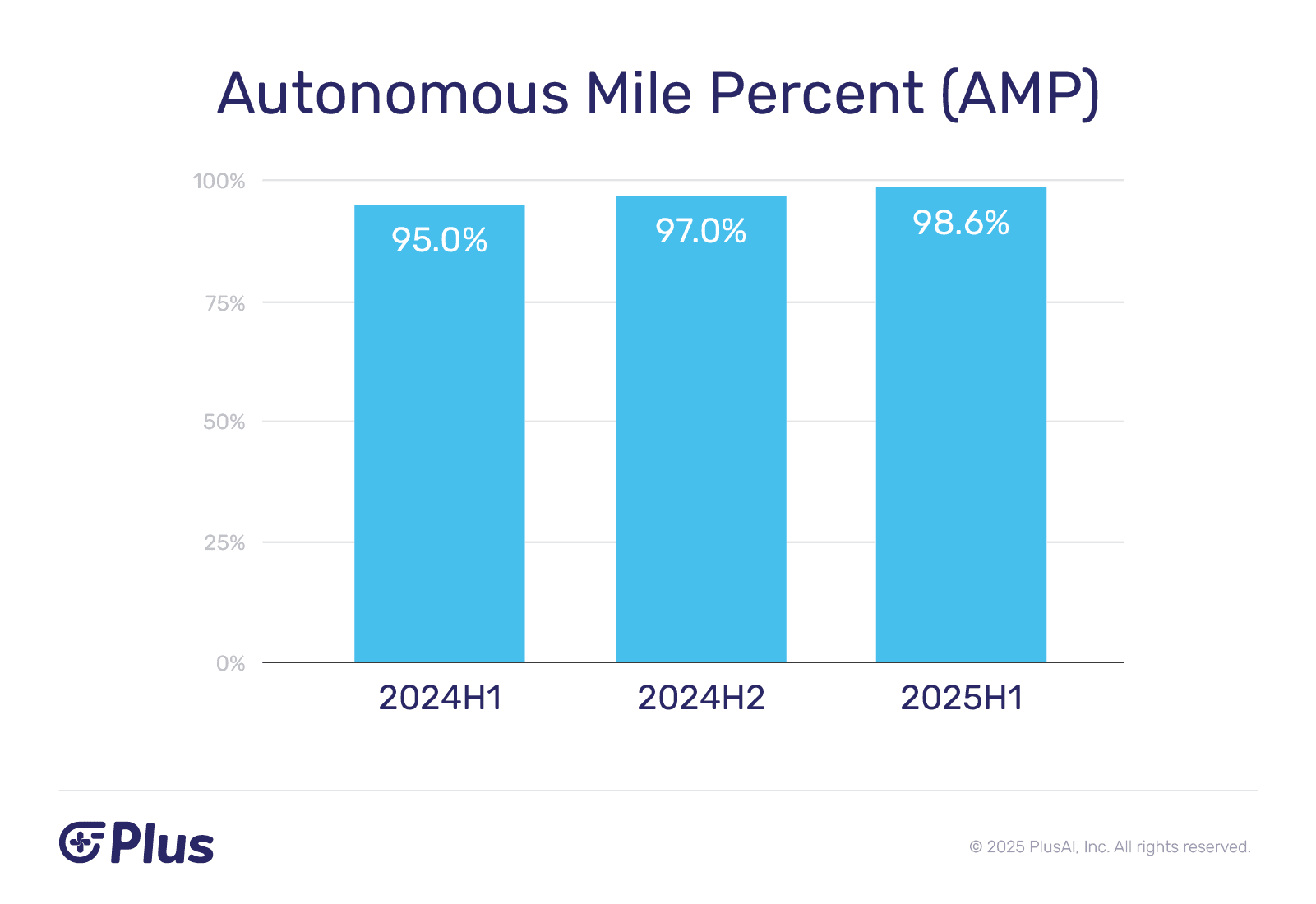 PlusAI’s Autonomous Miles Percentage (AMP) metric