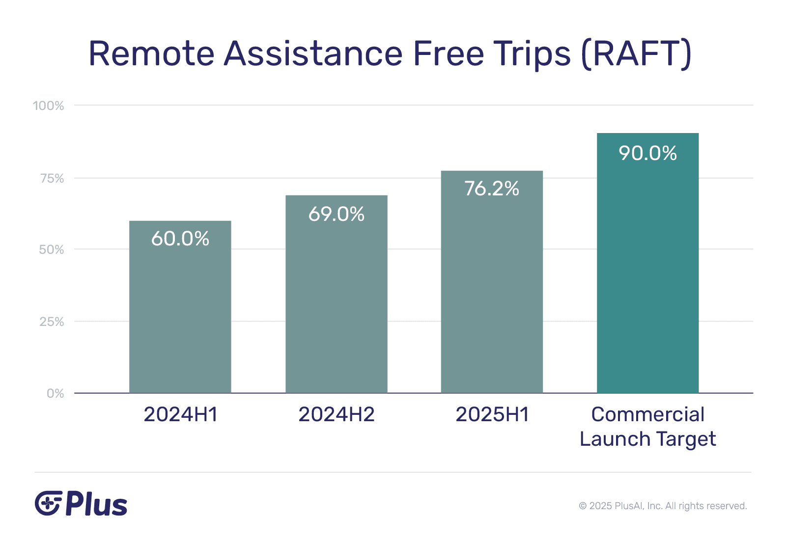 PlusAI’s Remote Assistance Free Trips (RAFT) metric