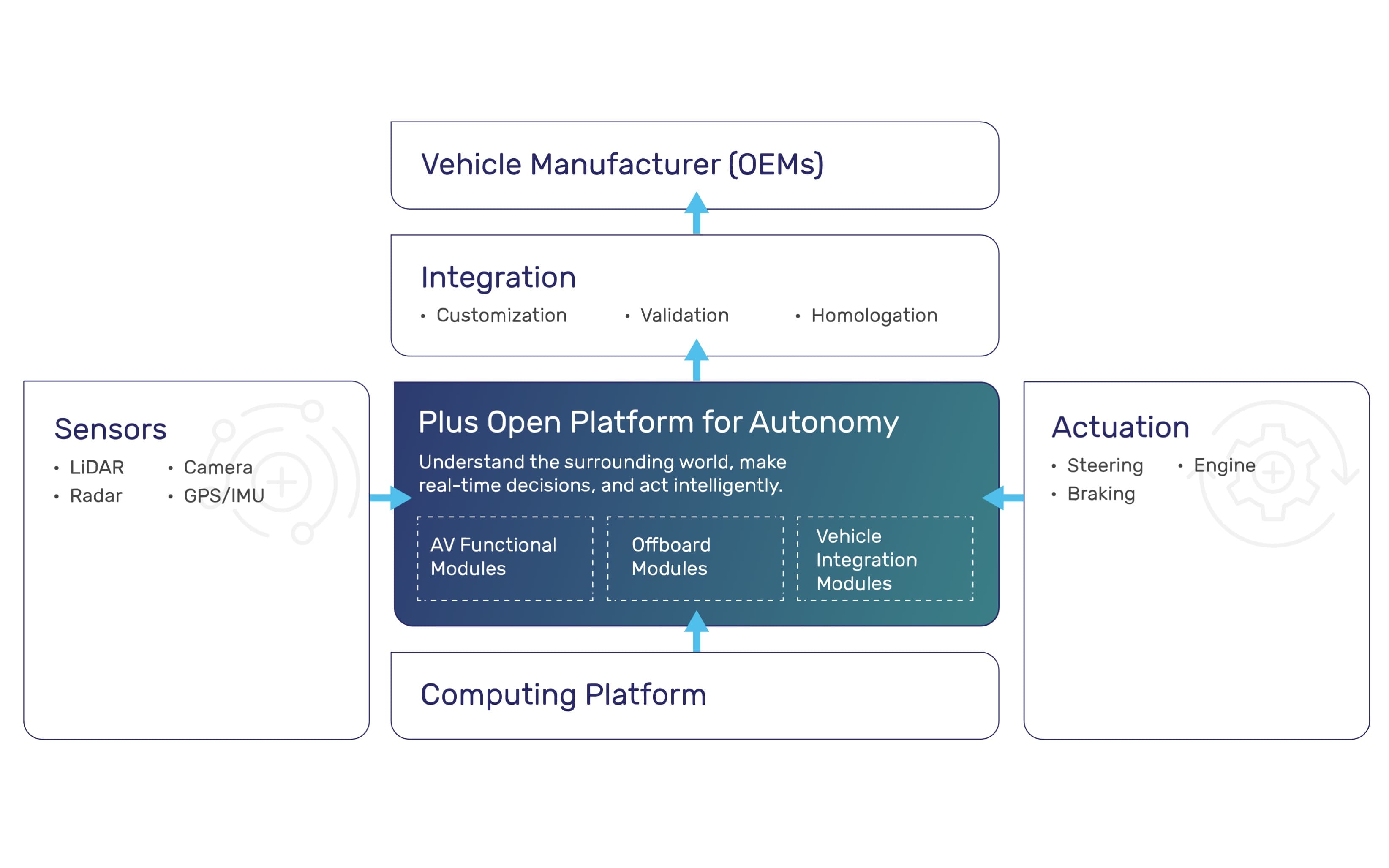 Plus Launches Open Platform for Autonomy to Scale Deployment of All ...